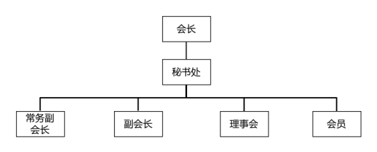 协会框架